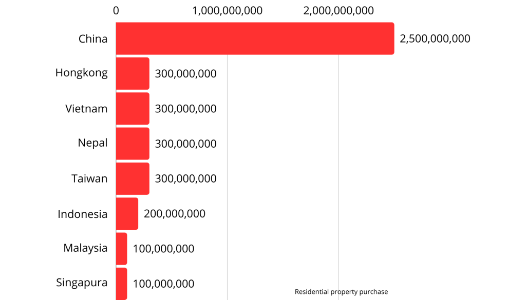 investasi properti di Australia